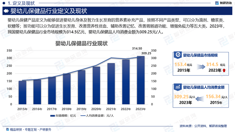 行业现状分析及发展趋势预测报告（智研咨询）麻将胡了模拟器2024年中国婴幼儿保健品(图2)