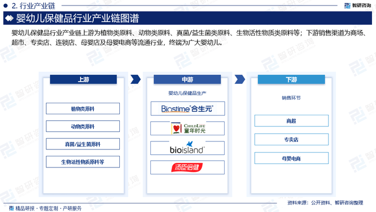 行业现状分析及发展趋势预测报告（智研咨询）麻将胡了模拟器2024年中国婴幼儿保健品(图4)