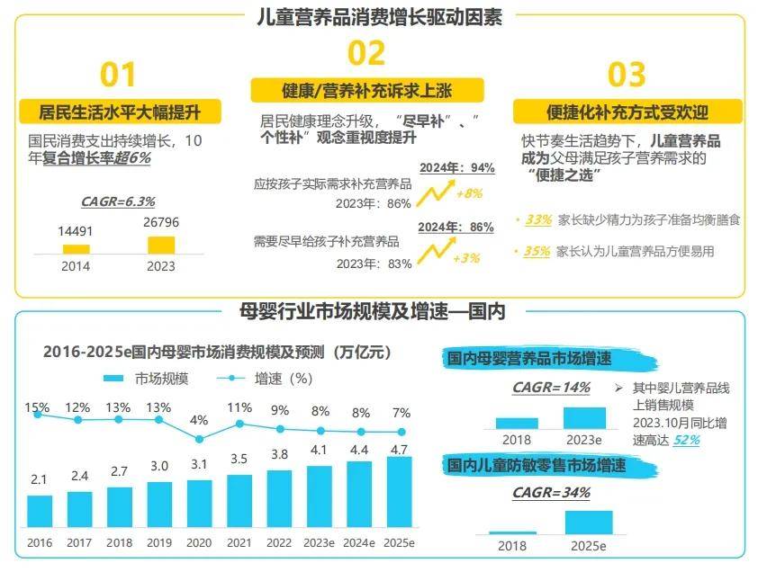 场升温：叶黄素等热门品类引领增长新趋势麻将胡了app儿童青少年营养保健品市(图2)