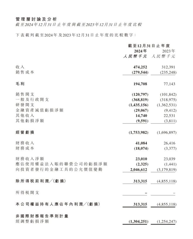3亿？黑芝麻扭亏：2023年还亏4855亿PG电子麻将胡了2模拟器营收47亿净赚31(图1)