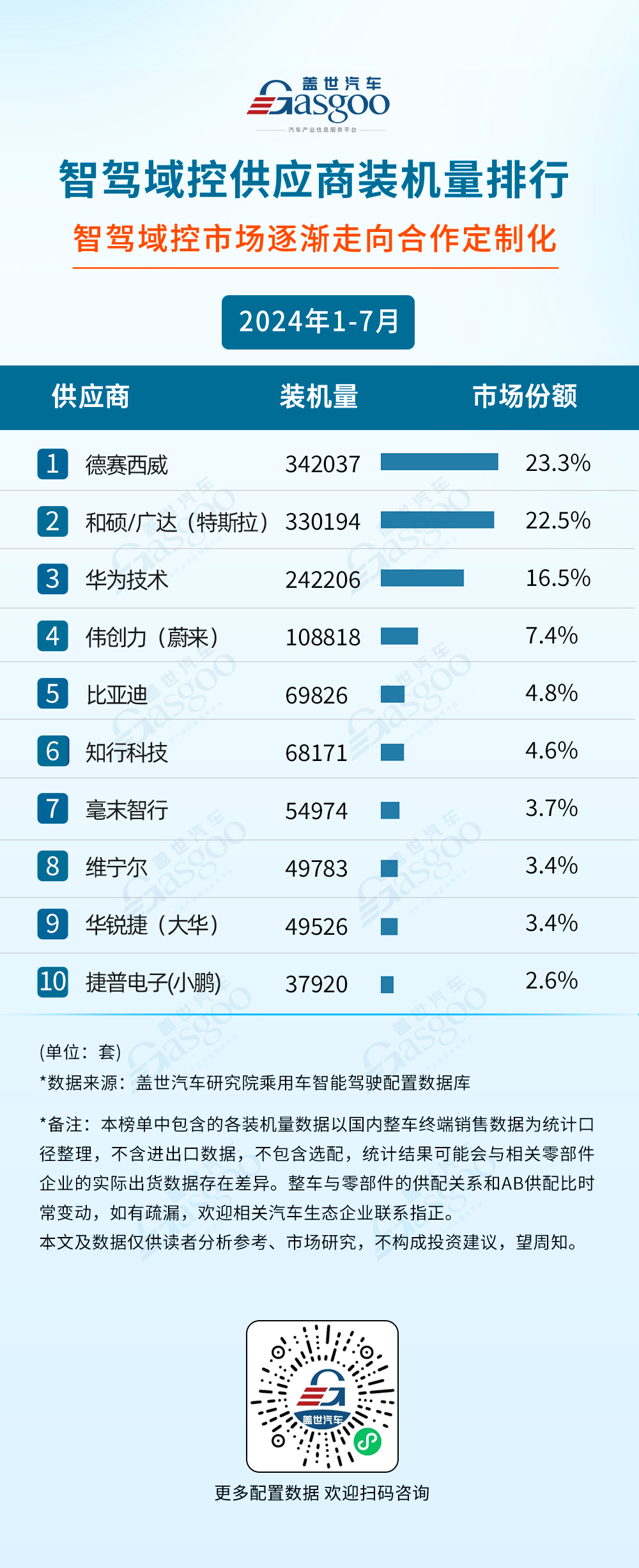 行榜：智驾域控芯片选择更加多元激光雷达市